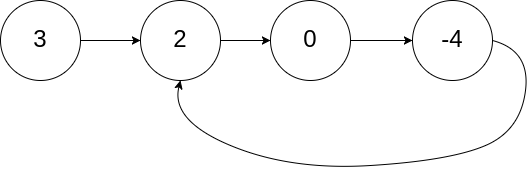 [简单] 环形链表(141) - 图1