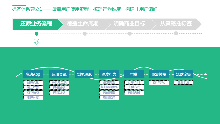 20.05.14 神策.钟秉哲-构建用户标签体系，助力企业精细化运营 - 图5