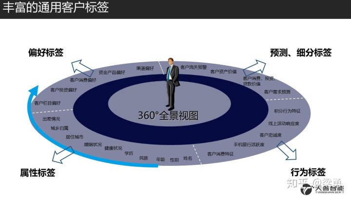 18.08.18 Ben-金融领域的客户洞察与标签体系构建 - 图8