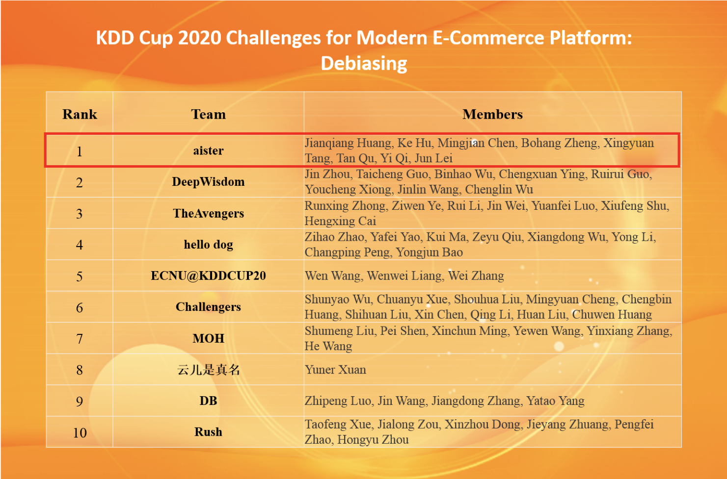 20.08.24 美团-KDD Cup 2020 Debiasing比赛冠军技术方案及在美团广告的实践 - 图3