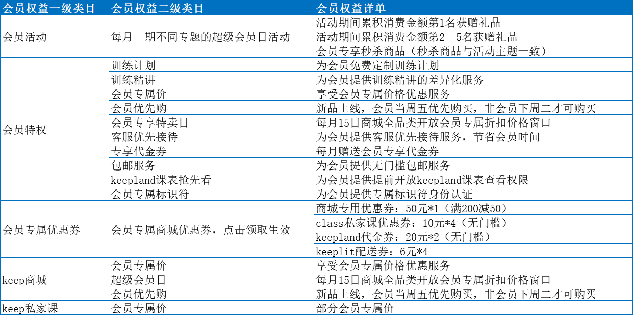 19.09.19 Keep-如何搭建用户运营体系详解【案例】 - 图28