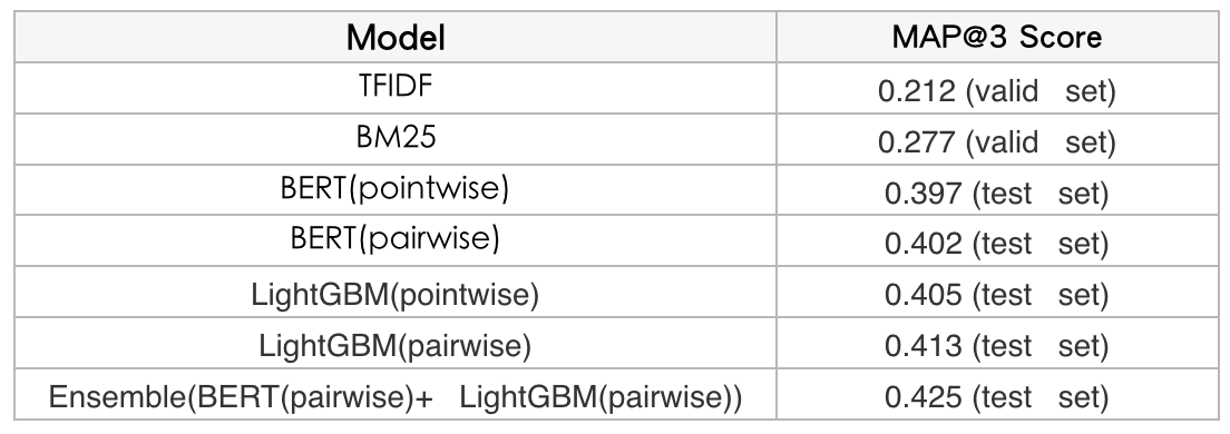 20.03.26 美团-WSDM Cup 2020检索排序评测任务第一名经验总结 - 图9