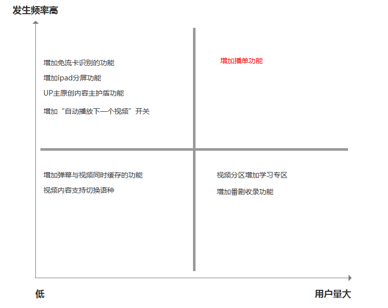 20.01.06 以「哔哩哔哩」为例,教你三步建立需求池 - 图7