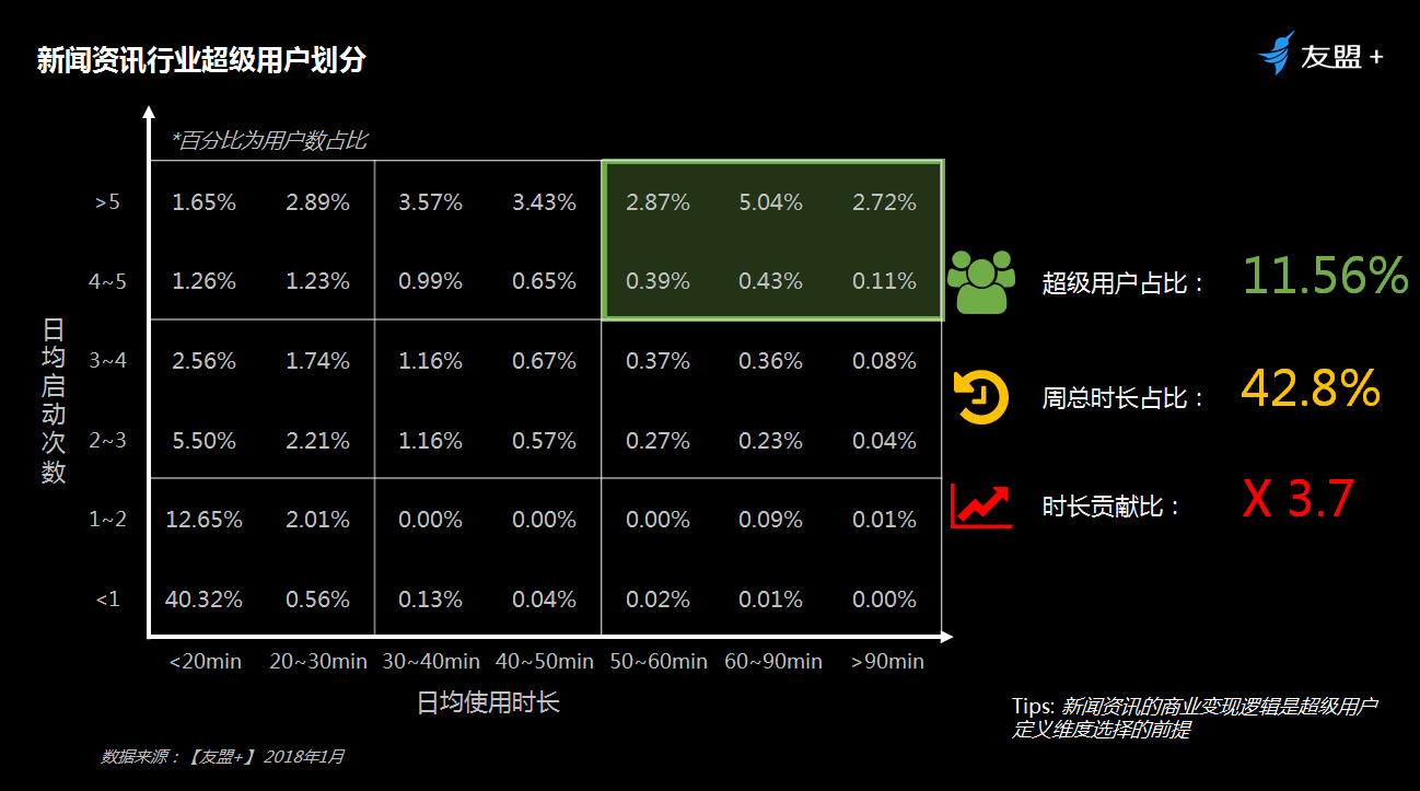 18.03.20 韩绍超-友盟超级用户黄金法则.Top 10%的用户价值是普通用户的5倍 - 图5