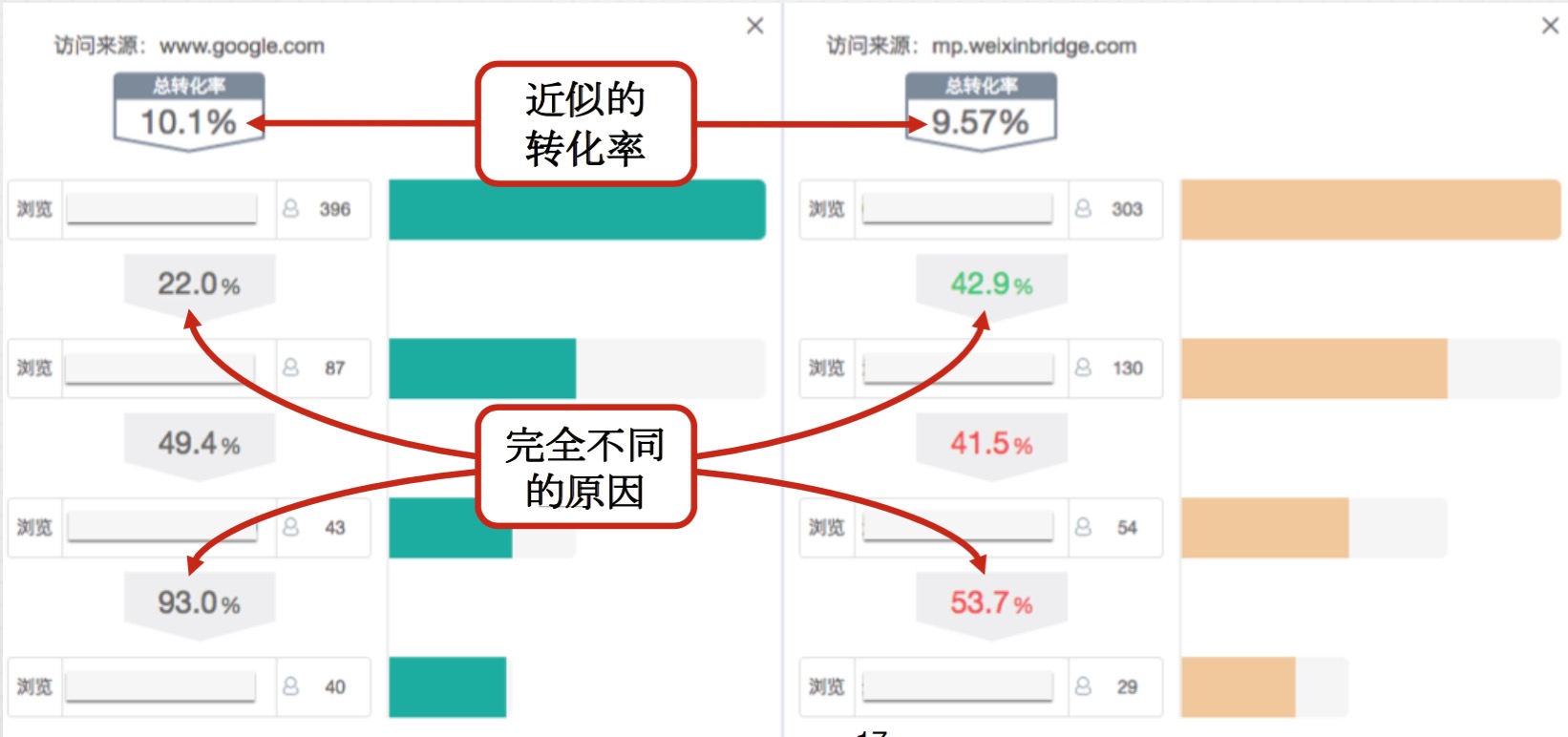 第 11 期 | 陈明-产品经理如何用数据分析提升转化？ - 图3