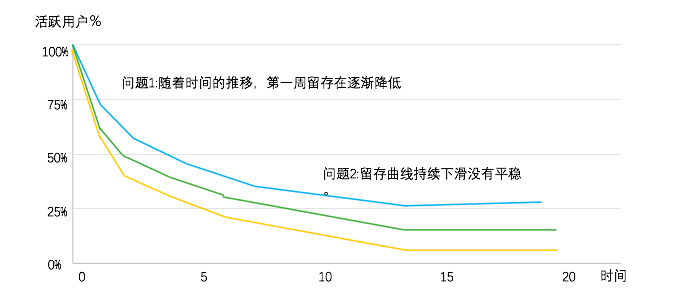 第 17 期 | 檀润洋-以用户增长为目标的产品留存策略 - 图6