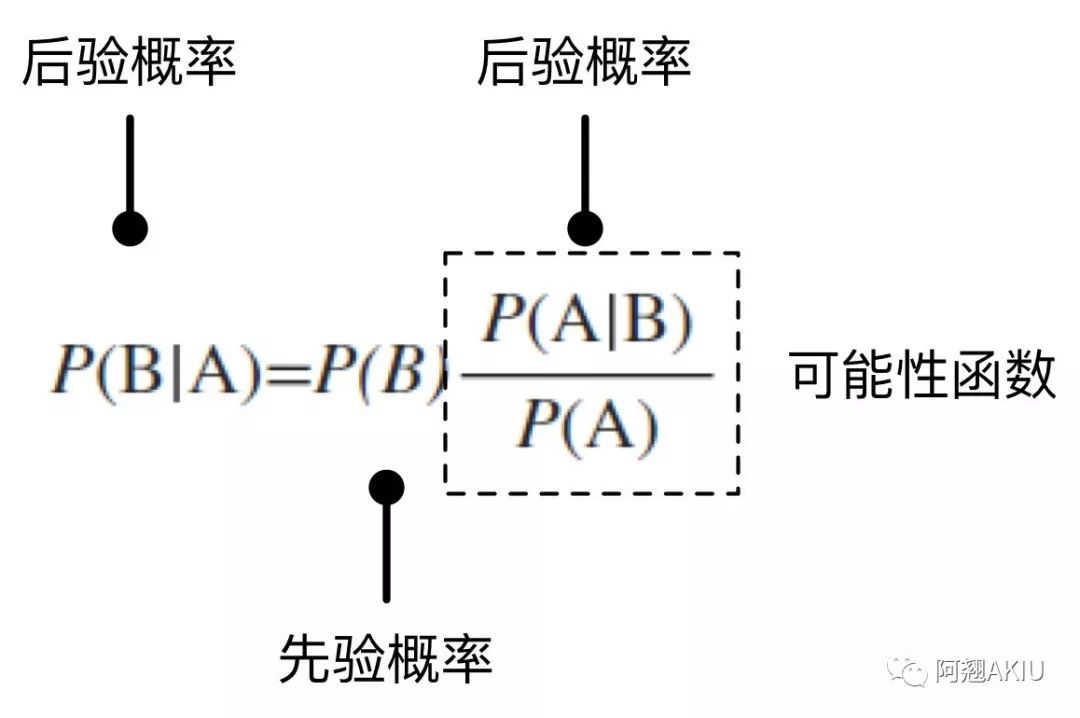 19.08.19 林中翘-三分钟读懂朴素贝叶斯算法 - 图4