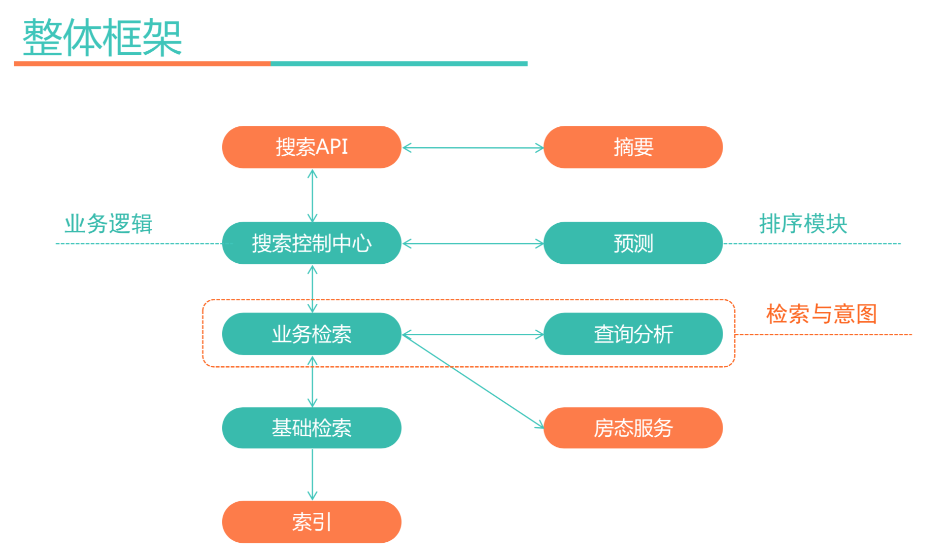 19.01.11 美团-深度学习在搜索业务中的探索与实践 - 图6