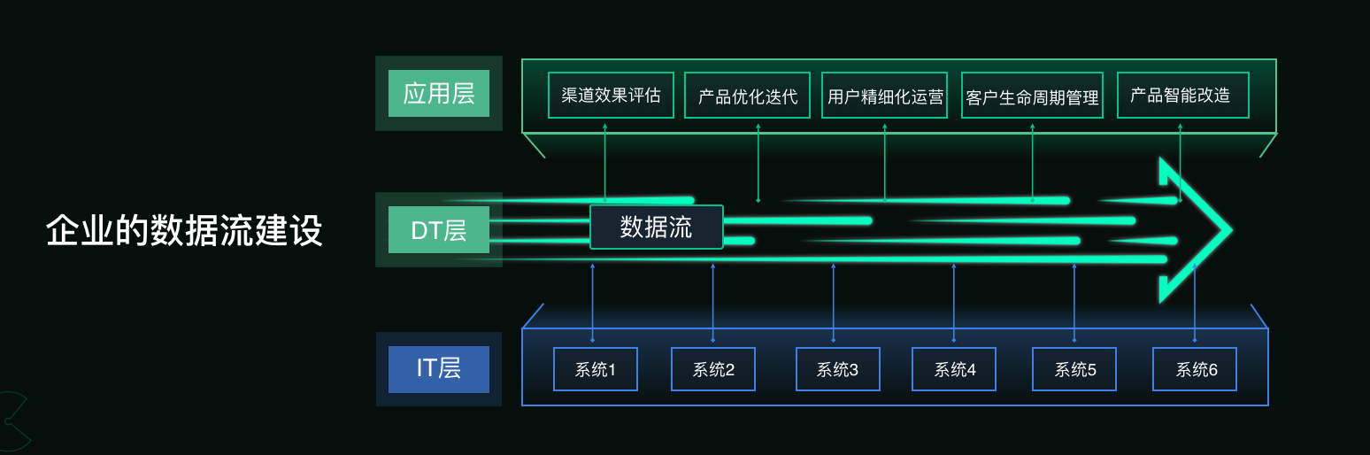 19.10.31 神策.曹犟-数据治理中的一些挑战与应用 - 图2