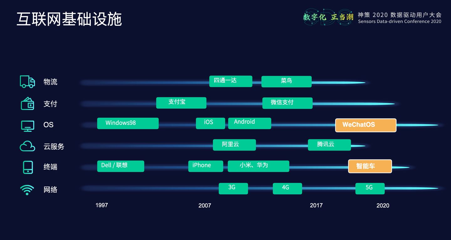 20.10.28 神策.桑文锋-重构数据根基，实现数字化经营 - 图4