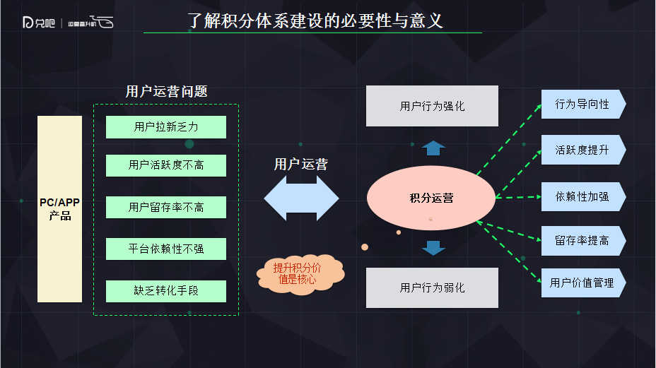 18.08.21 刘永平-如何通过积分运营来达到用户运营的效果 - 图1