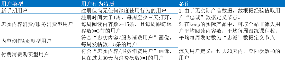 19.09.19 Keep-如何搭建用户运营体系详解【案例】 - 图4