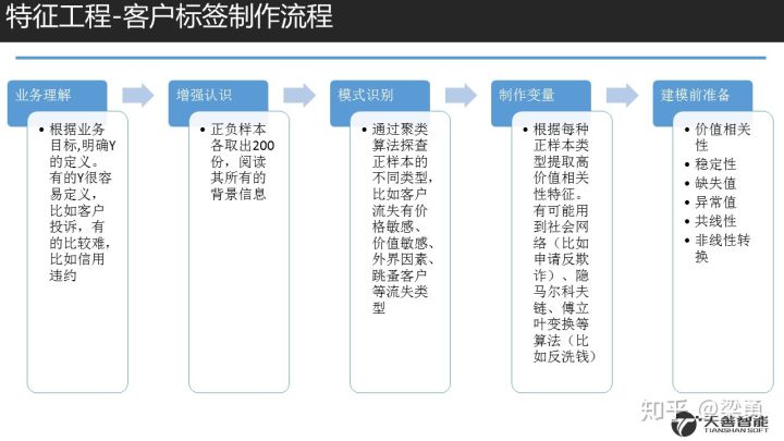 18.08.18 Ben-金融领域的客户洞察与标签体系构建 - 图18