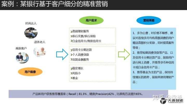 18.08.18 Ben-金融领域的客户洞察与标签体系构建 - 图16