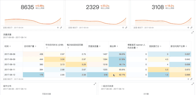 17.08.18 张溪梦-3 步搭建系统化数据看板 - 图5