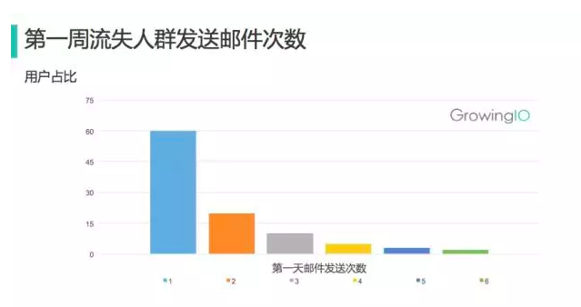 第 8 期 | 檀润洋-提升用户留存的方法 - 图13