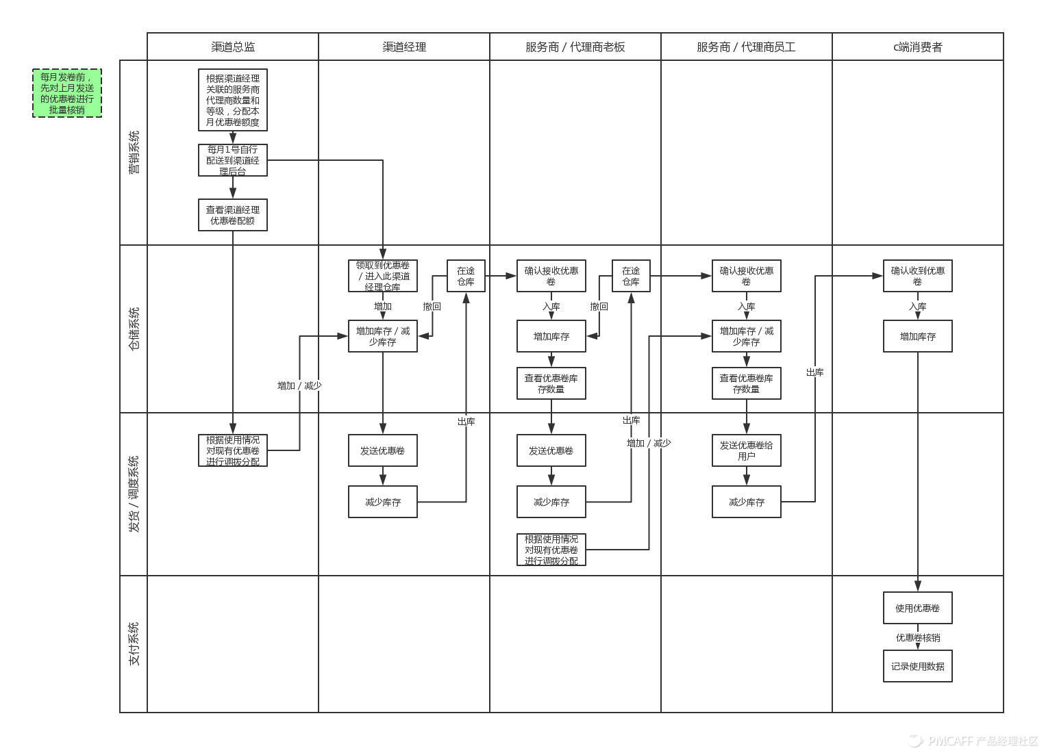 19.04.30  凤梨-从0-1打造完整的CRM产品 - 图3