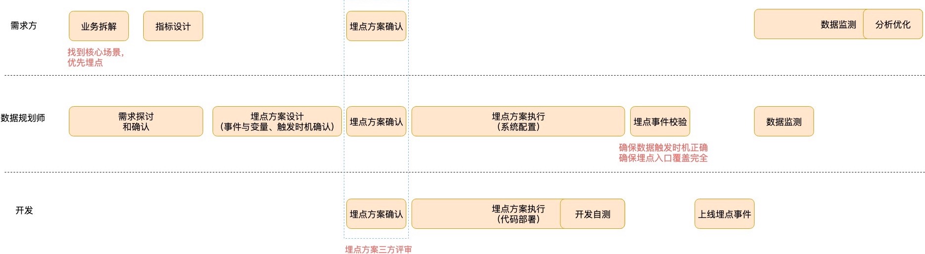 19.08.29 史晓璐-完整埋点方案设计的四要素 - 图1