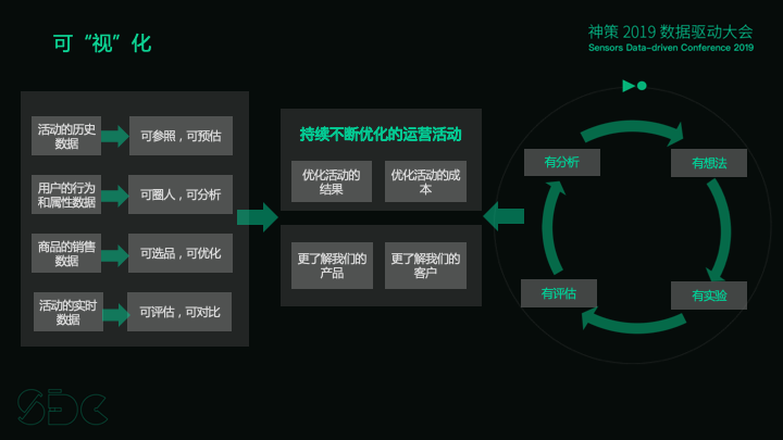 19.12.19 神策.孙超赟-数据驱动做可“视”化运营 - 图11