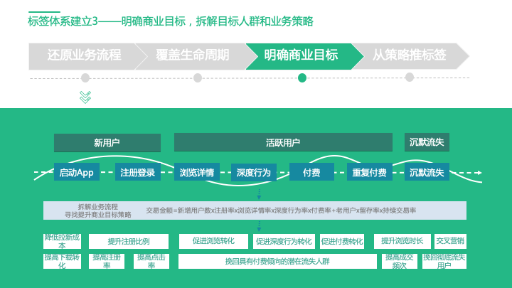 20.05.14 神策.钟秉哲-构建用户标签体系，助力企业精细化运营 - 图7