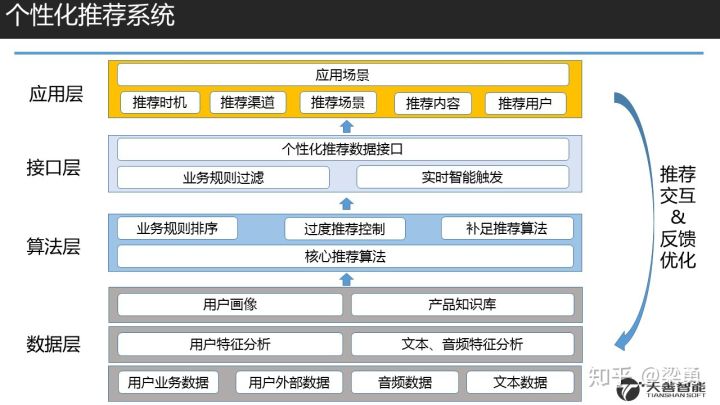 18.08.18 Ben-金融领域的客户洞察与标签体系构建 - 图19