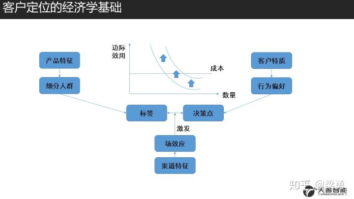 18.08.18 Ben-金融领域的客户洞察与标签体系构建 - 图5