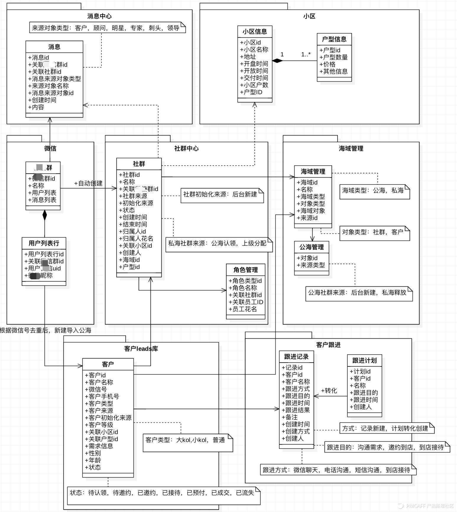 19.04.30  凤梨-从0-1打造完整的CRM产品 - 图1