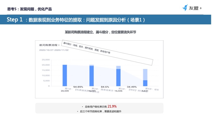 20.12.09 友盟.李爽-四大触点教你从“用户视角”构建数据分析体系 - 图5