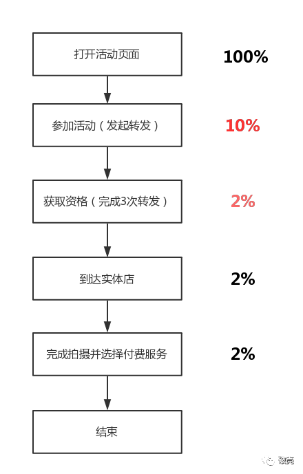 17.02.18 莔莔有神-一个新的利润公式.用户行为数据如何指导利润增长？ - 图2