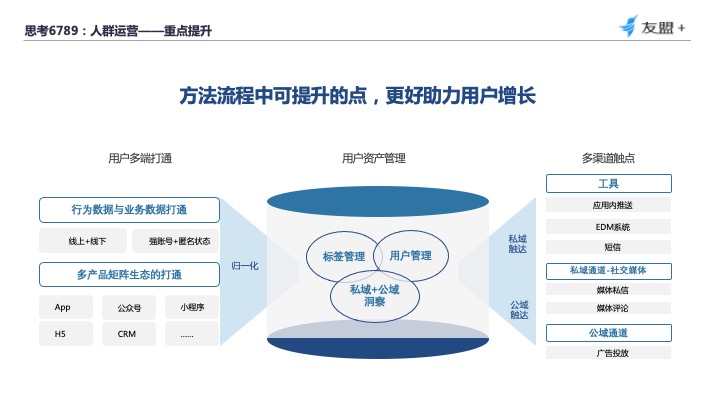 20.12.09 友盟.李爽-四大触点教你从“用户视角”构建数据分析体系 - 图9