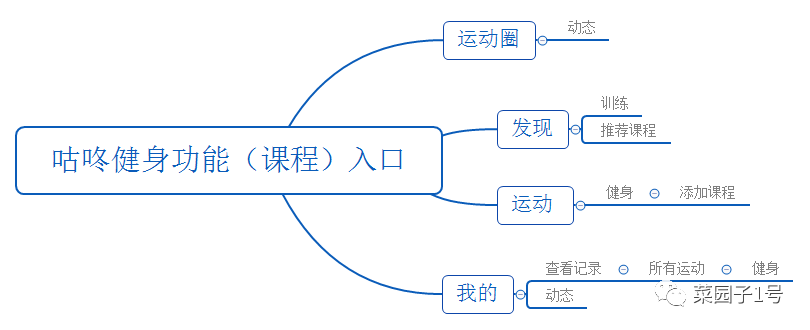 19.09.19 功能点调研.悦跑圈要不要做「健身」功能？ - 图6