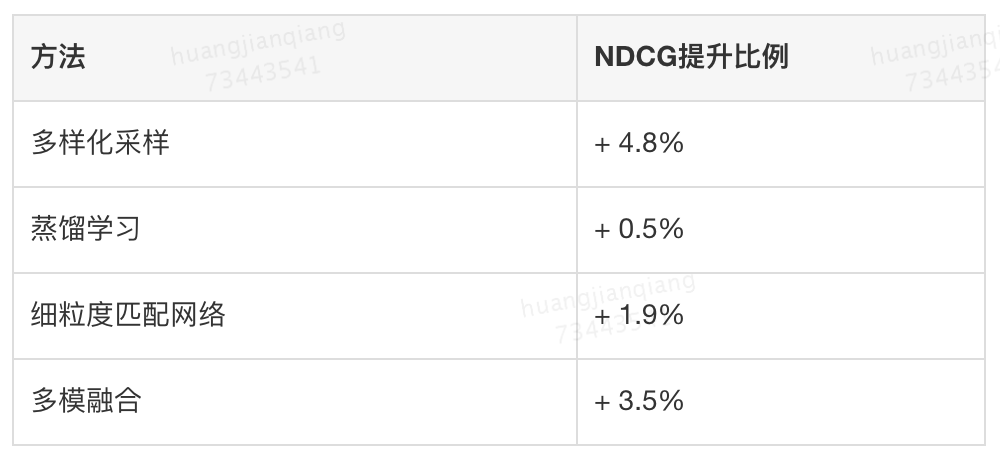 20.09.28 美团-KDD Cup 2020多模态召回比赛季军方案与搜索业务应用 - 图11