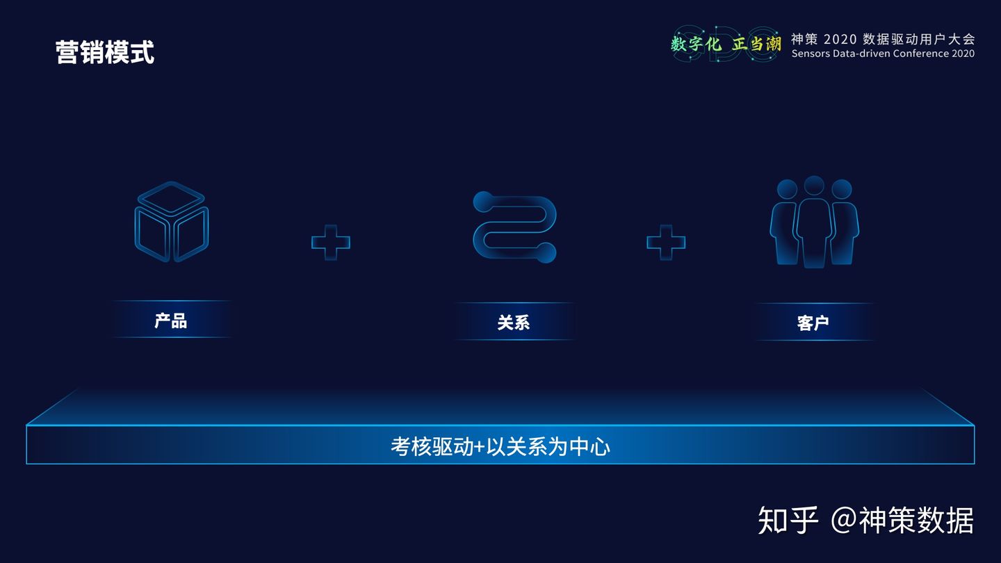 20.12.23 中原银行.张本晨-数字化营销体系建设实践 - 图2