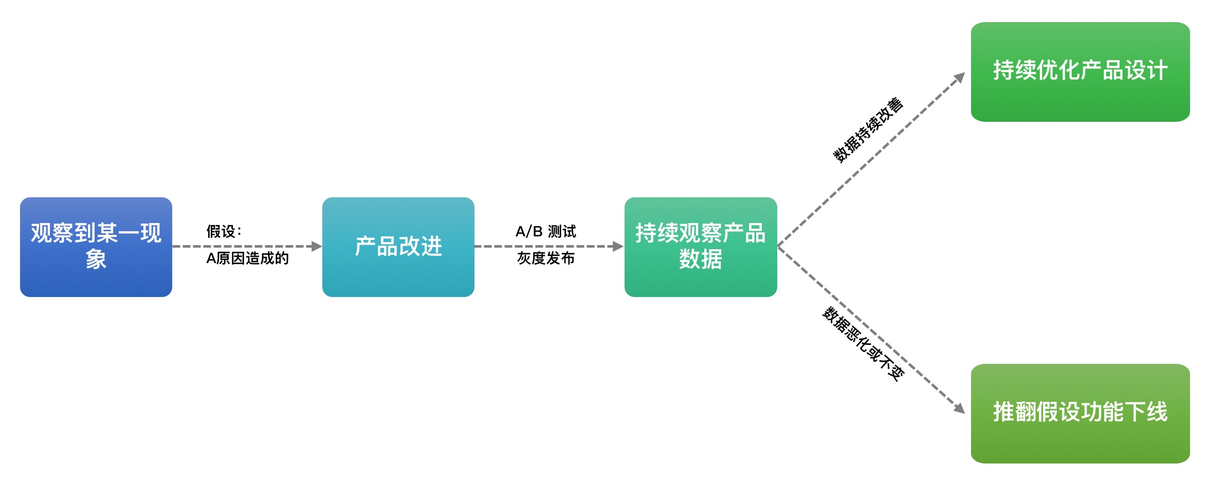 第 7 期 | 钱卓群-增长黑客落地第一步 - 图5