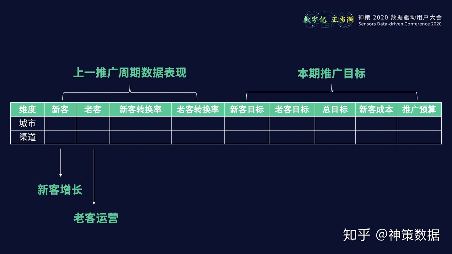 20.12.29 神策.唐予轩-效果广告渠道追踪能力搭建与分析方法 - 图7