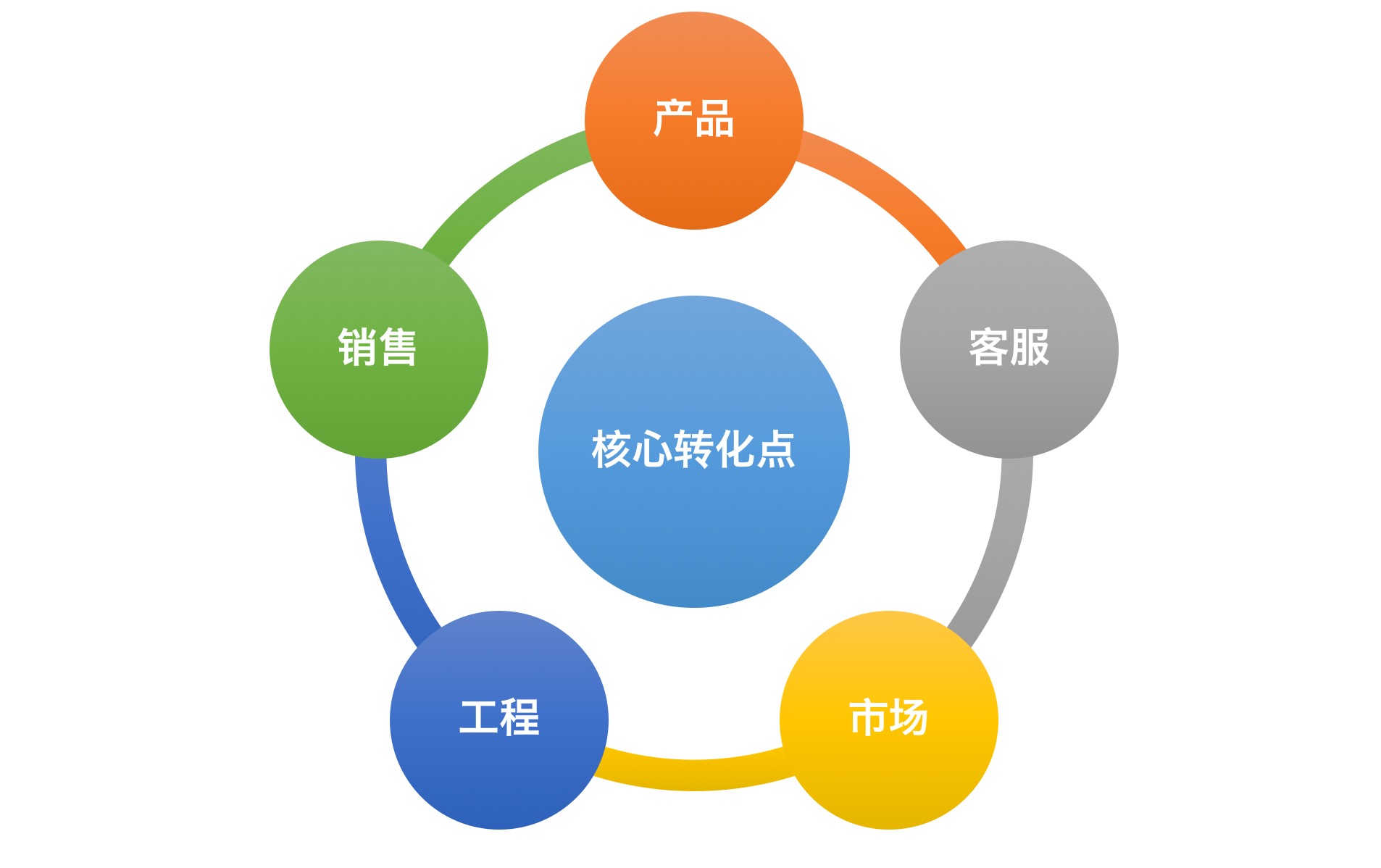 第 11 期 | 陈明-产品经理如何用数据分析提升转化？ - 图1