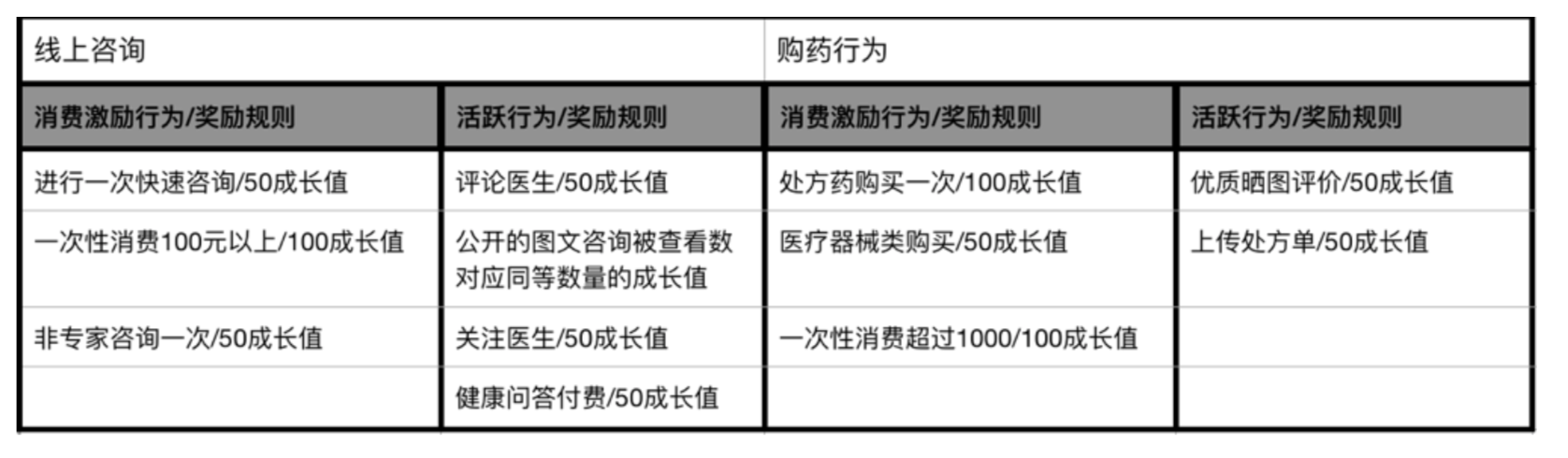 18.09.30 裴哲琦-以阿里健康APP为例聊聊会员积分运营体系设计 - 图7