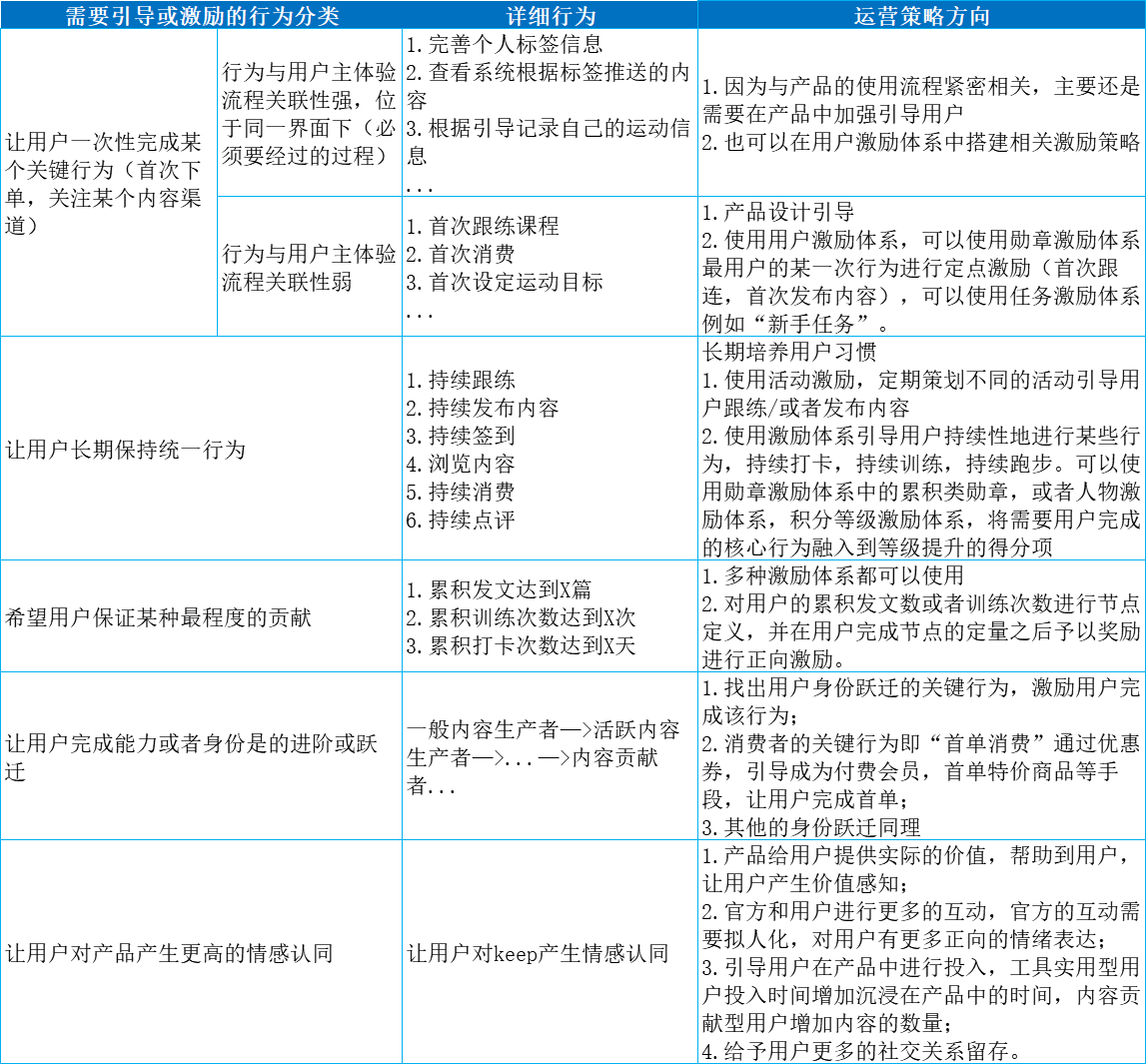 19.09.19 Keep-如何搭建用户运营体系详解【案例】 - 图19