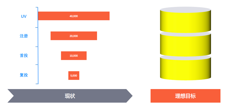 17.03.22 黄天文-互联网金融从0搭建用户增长体系 - 图6