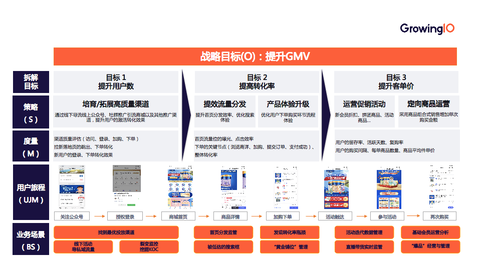 第 46 期 | 张荠卉-如何搭建指标体系？「5×3」矩阵助力快速落地！ - 图5