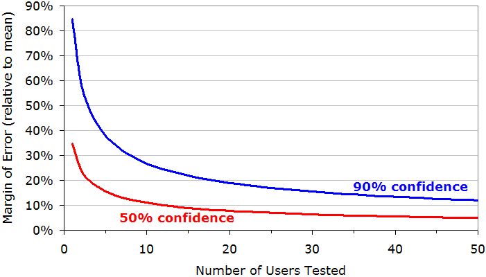20.02.12 郑几块-定量%26可用性研究需要测试多少用户？ - 图2