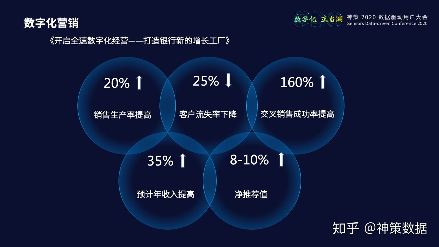 20.12.23 中原银行.张本晨-数字化营销体系建设实践 - 图4