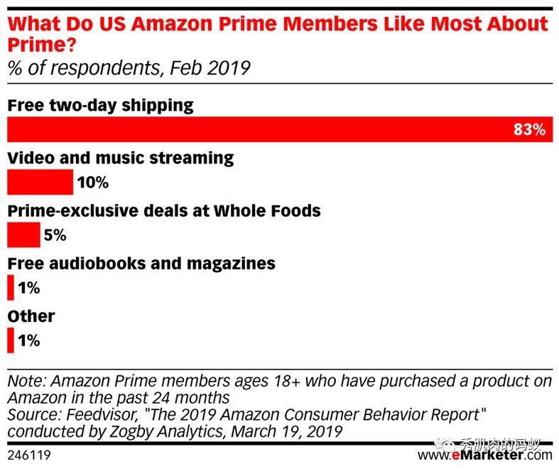 20.01.24 陈文中-亚马逊的prime会员有何奥秘 - 图2