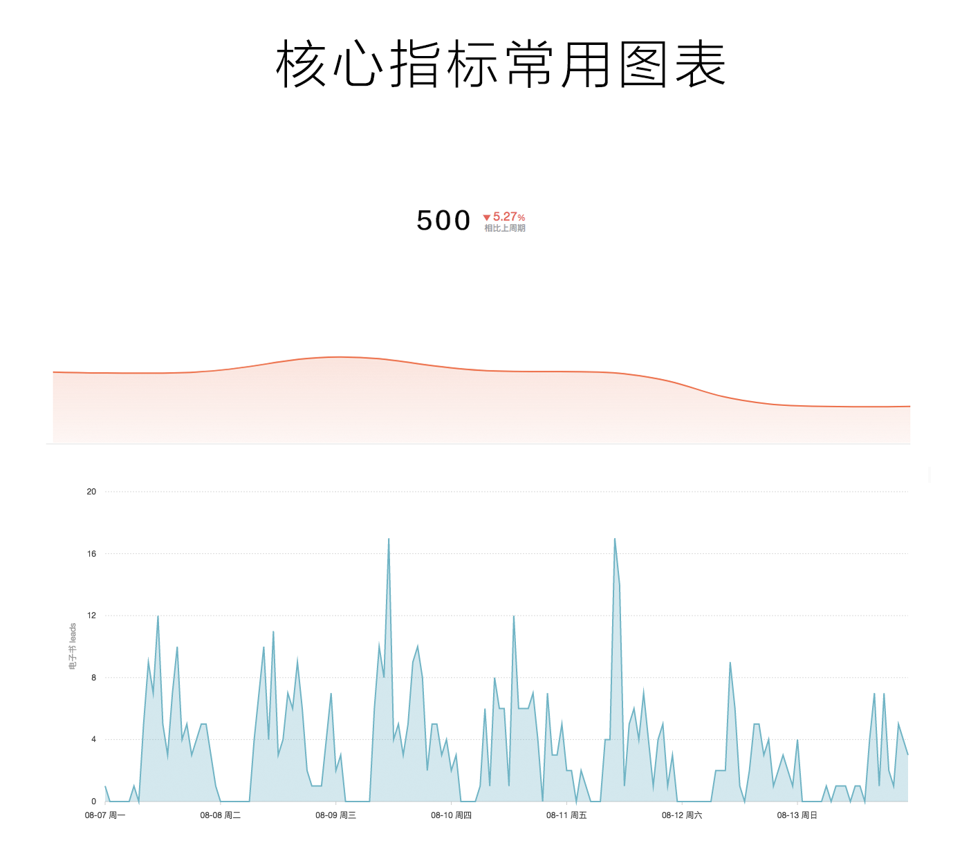 17.08.18 张溪梦-3 步搭建系统化数据看板 - 图2