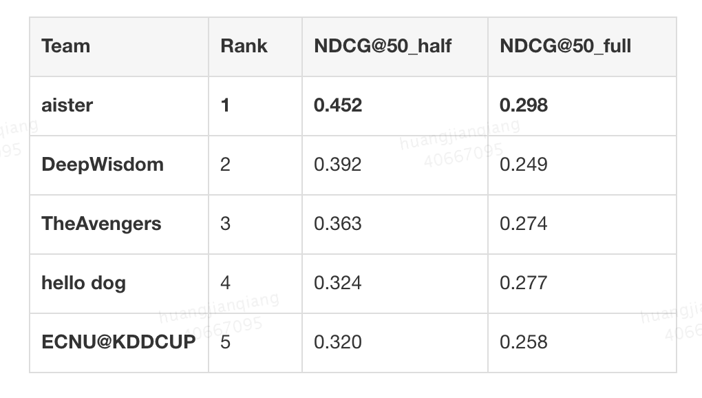 20.08.24 美团-KDD Cup 2020 Debiasing比赛冠军技术方案及在美团广告的实践 - 图15