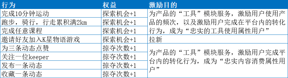 19.09.19 Keep-如何搭建用户运营体系详解【案例】 - 图26