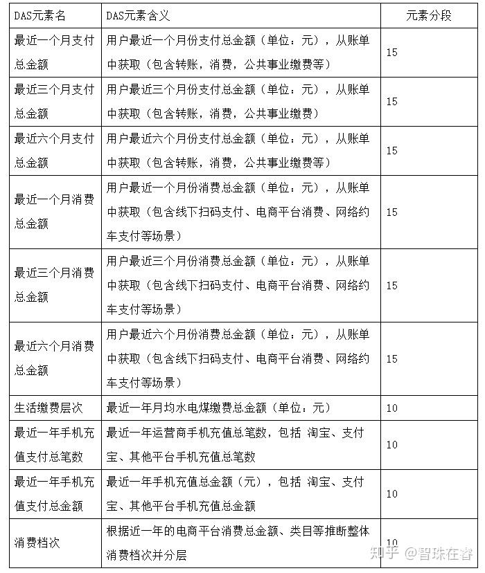 18.11.05 芝麻信用分数是怎么算出来的？【画像】 - 图18