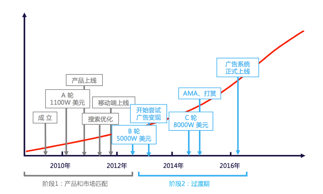 17.05.04 Quora-硅谷独角兽融资8500万美元的增长黑客之旅 - 图7