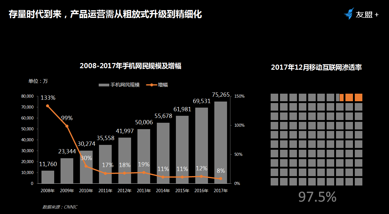 18.03.20 韩绍超-友盟超级用户黄金法则.Top 10%的用户价值是普通用户的5倍 - 图1