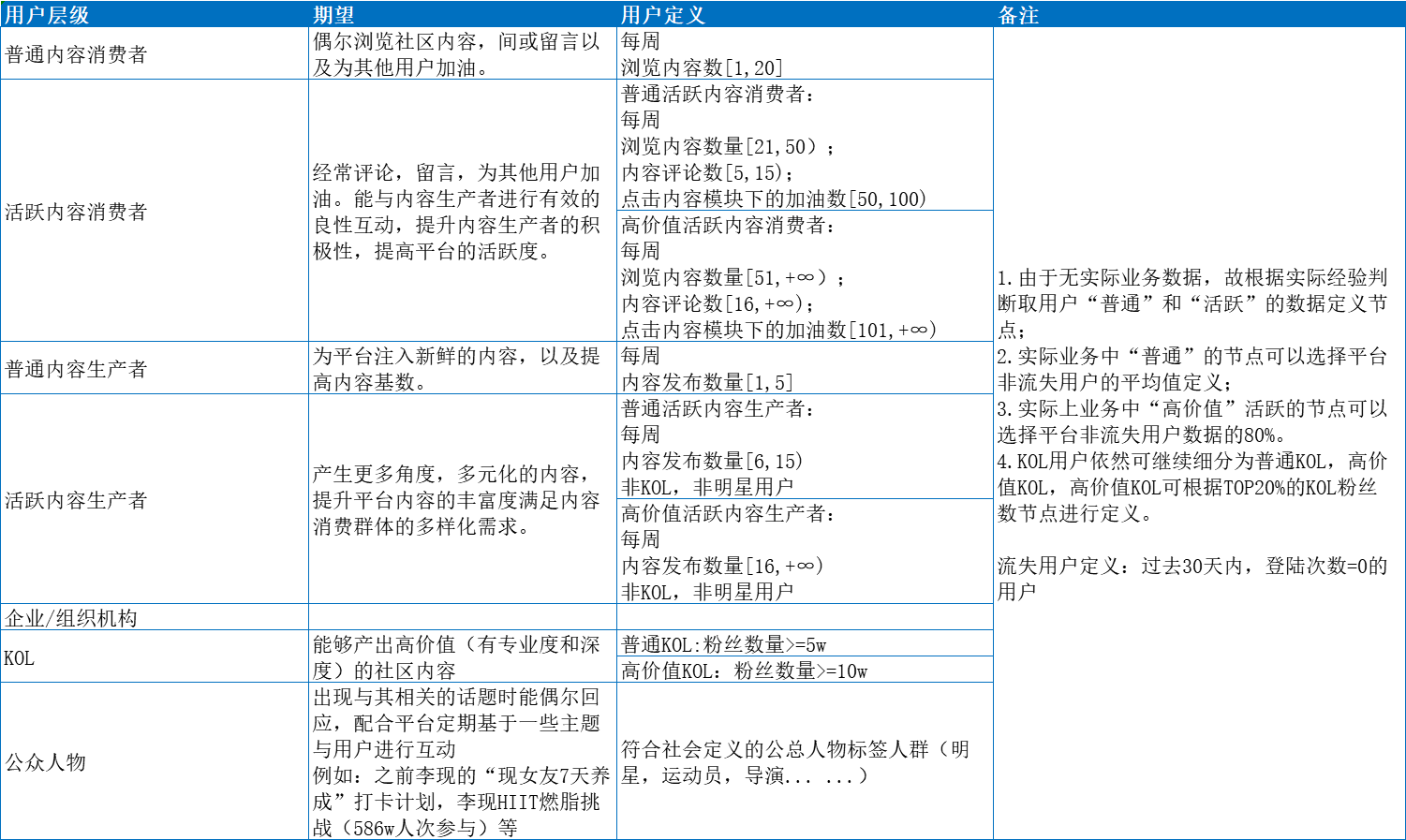 19.09.19 Keep-如何搭建用户运营体系详解【案例】 - 图8